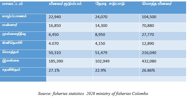 fisheries statistic 