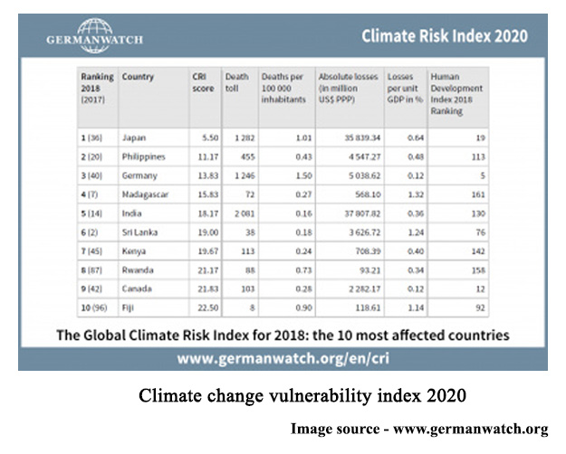 Climate change vulnerability index 2020 