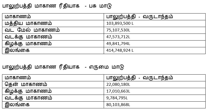 பாலுற்பத்தி மாகாண ரீதியாக 