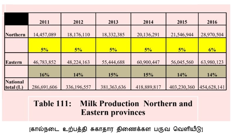 கால்நடை உற்பத்தி சுகாதார திணைக்கள பருவ வெளியீடு