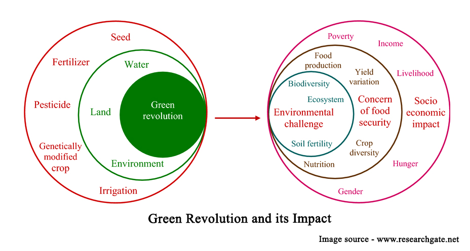 Green-Revolution-and-its-Impact