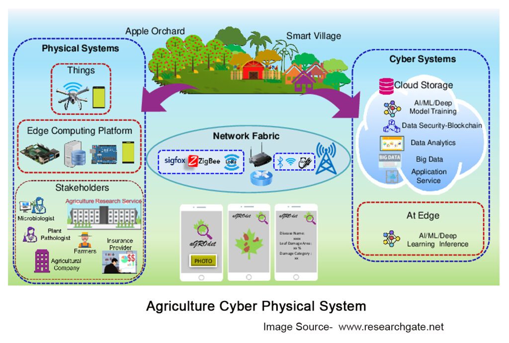 agriculture-cyber-physical-system
