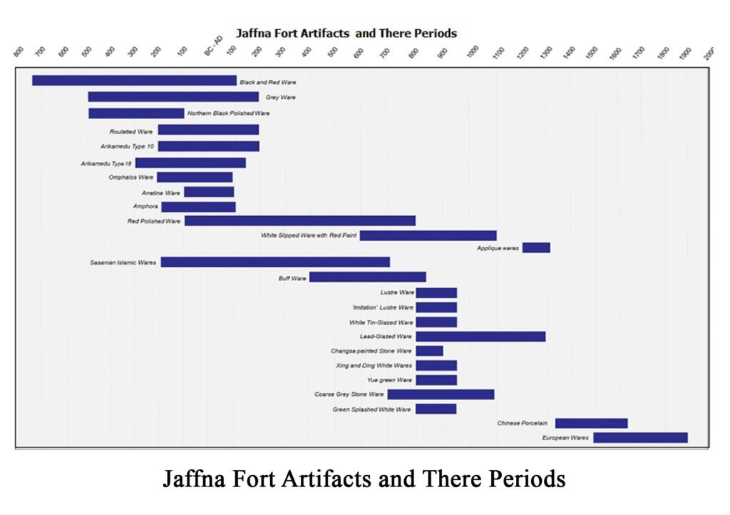 . Jaffna Fort Artifacts and There Periods