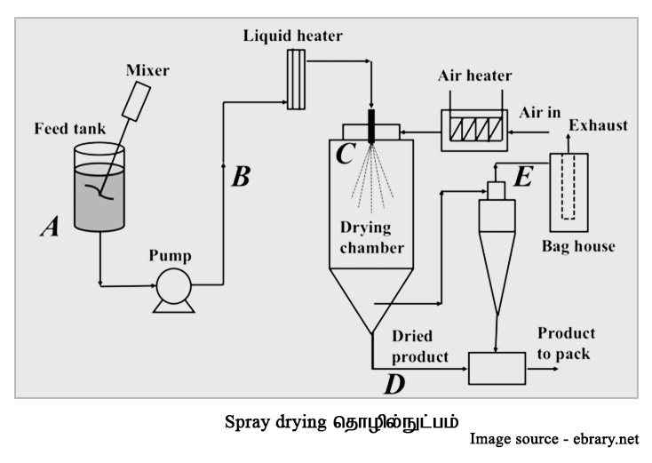 Spray drying 