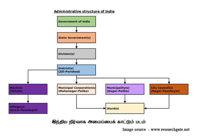 Indian admin structure